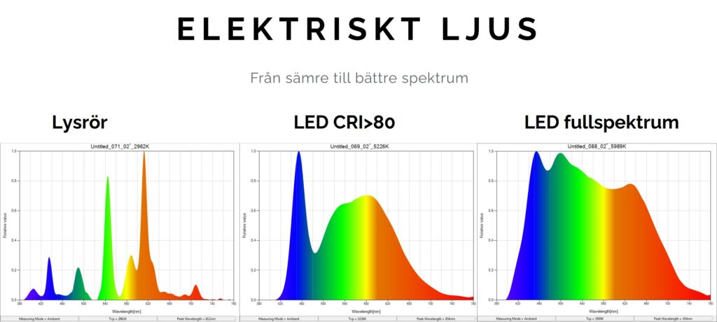 Ljusspektrum LED